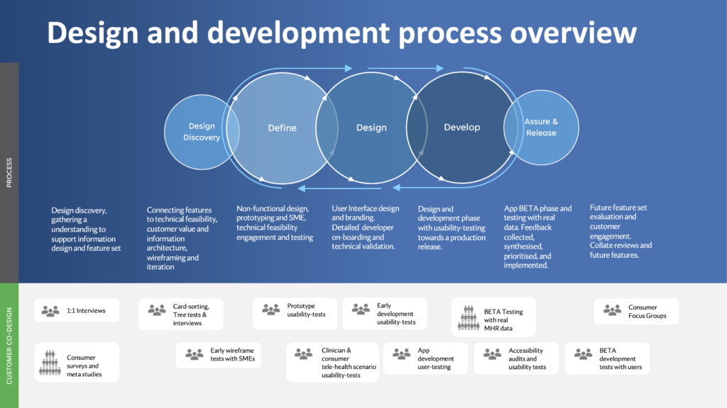 Diagram of the design process.